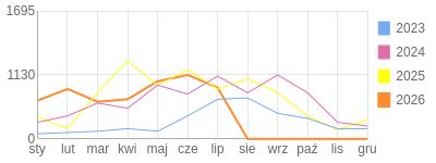 Wykres roczny blog rowerowy vuki.bikestats.pl
